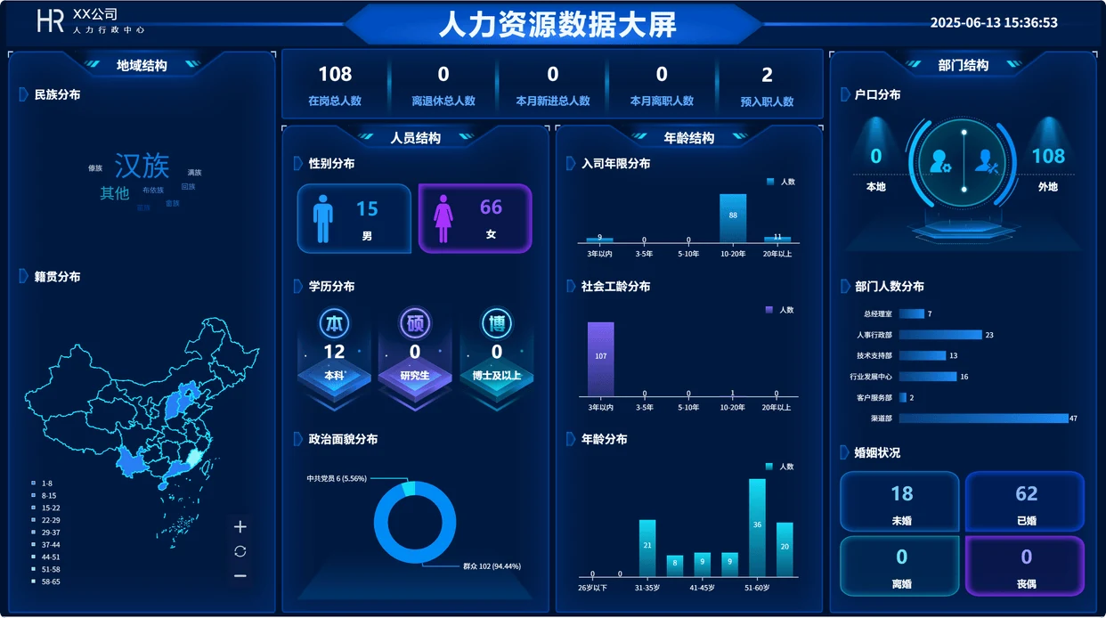 人力资源数据大屏